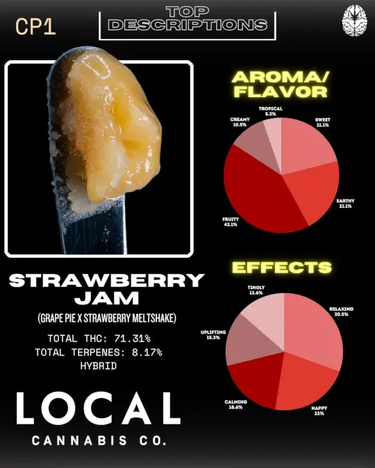 Close-up of the 2026 Cannabis Cult Resin tournament winner, Local's Strawberry Jam' featuring a creamy, golden texture on a dab tool. The image includes a breakdown of aroma and flavor profiles, showcasing percentages for fruity, sweet, and earthy notes, as well as effects such as uplifting, calming, and relaxing.